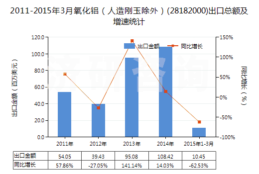 2011-2015年3月氧化鋁（人造剛玉除外）(28182000)出口總額及增速統(tǒng)計(jì)